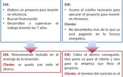 Empresas de Servicios Energéticos