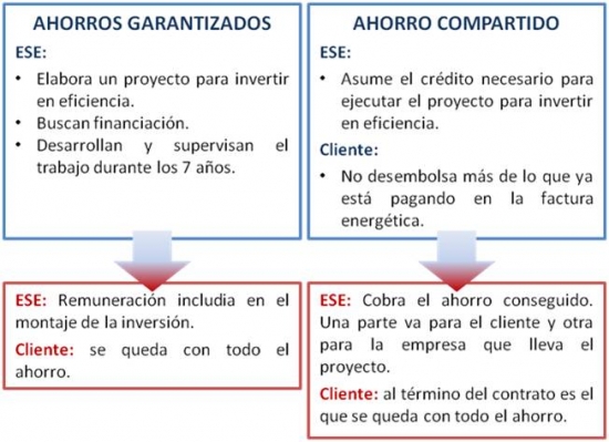 Empresas de Servicios Energéticos