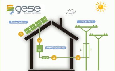 La energía fotovoltaica en las empresas