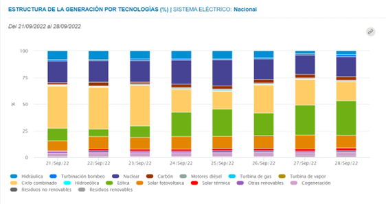 generacion de energia por tecnologia