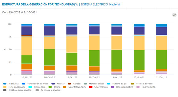 generacion de energia octubre