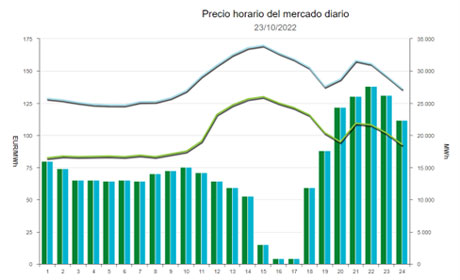 percio del mercado segun horario