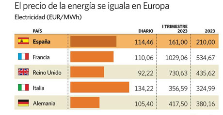 precio energia europa<br />
