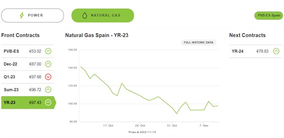 gas mibgas mediados noviembre