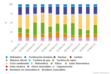 energia generada principios noviembre