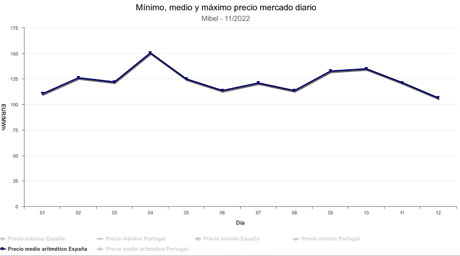 precio medio diario mediadios noviembre