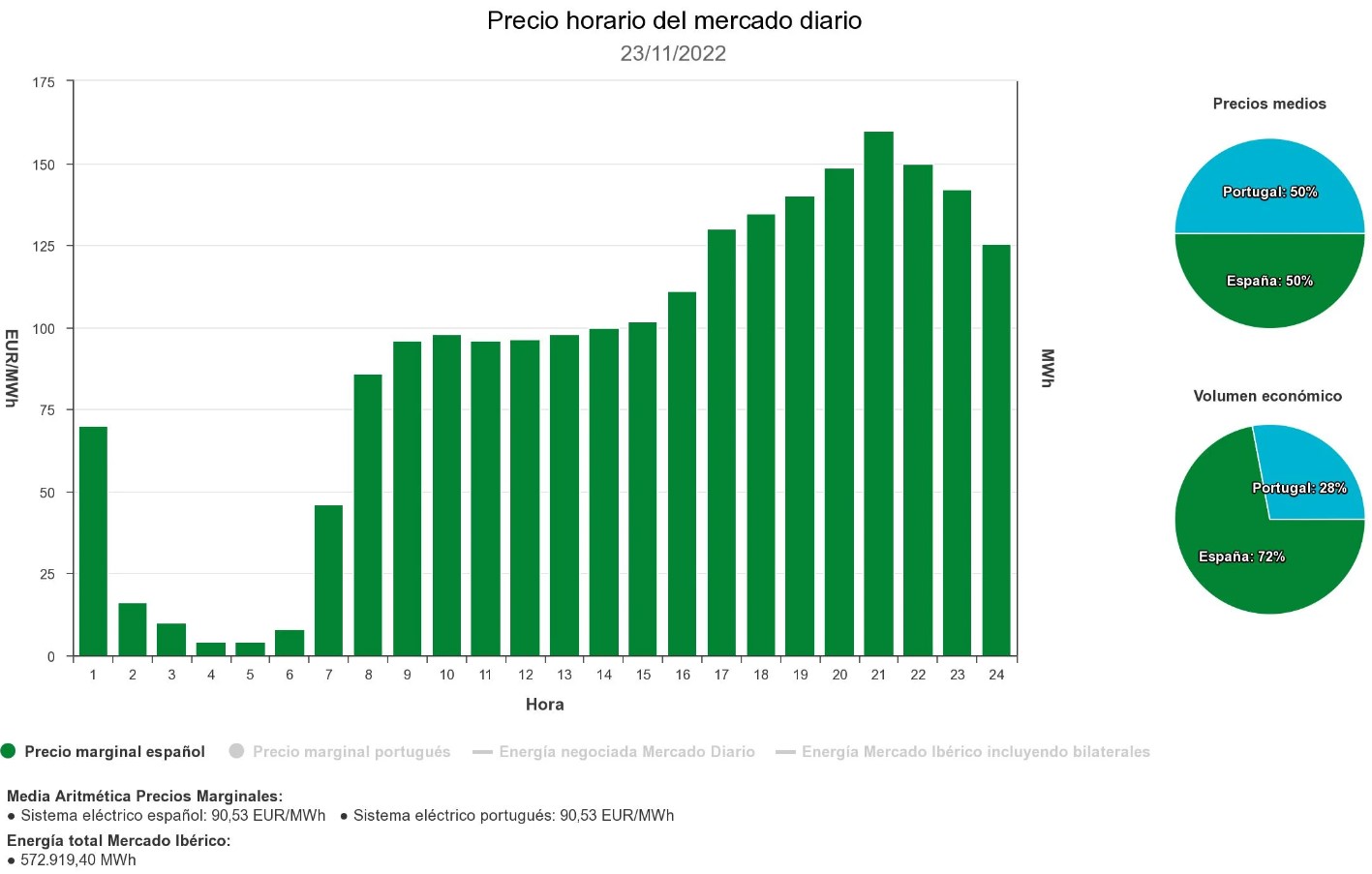 precio diario mercado electrico