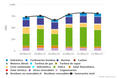 mix energia noviembre