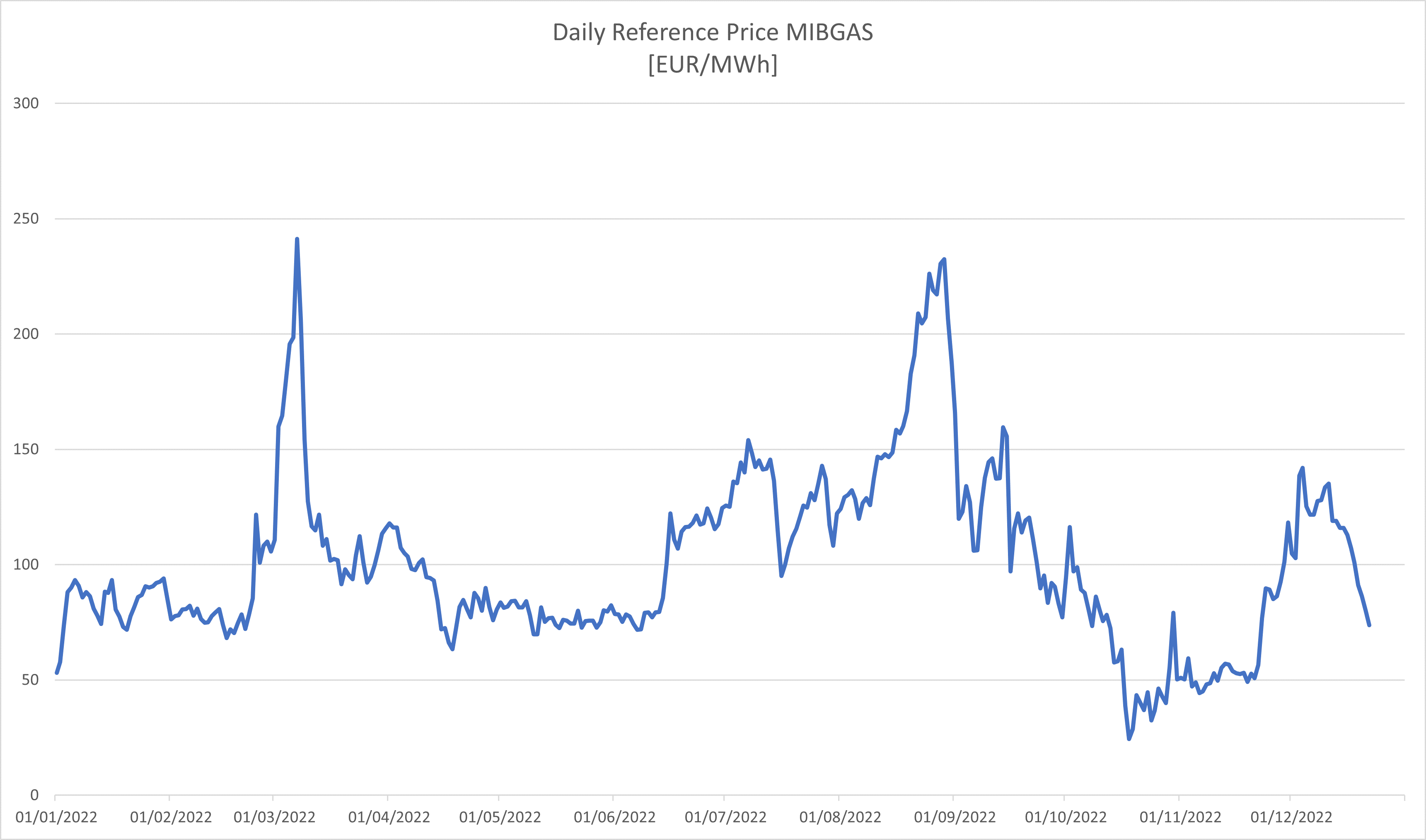 mercado del gas Europa