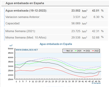 agua embalsada españa