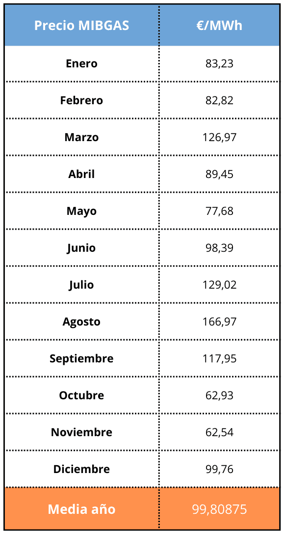 Precio del gas 2022