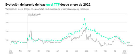 precio del gas enero