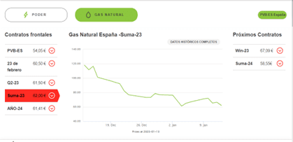 gas natural España