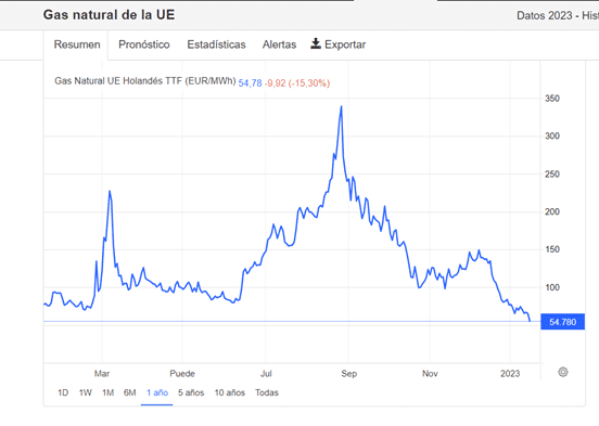 gas natural Unión Europea