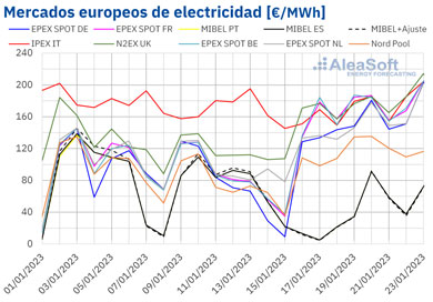 precio electricidad en europa enero 