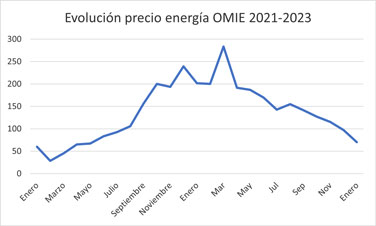 omie enero 2023