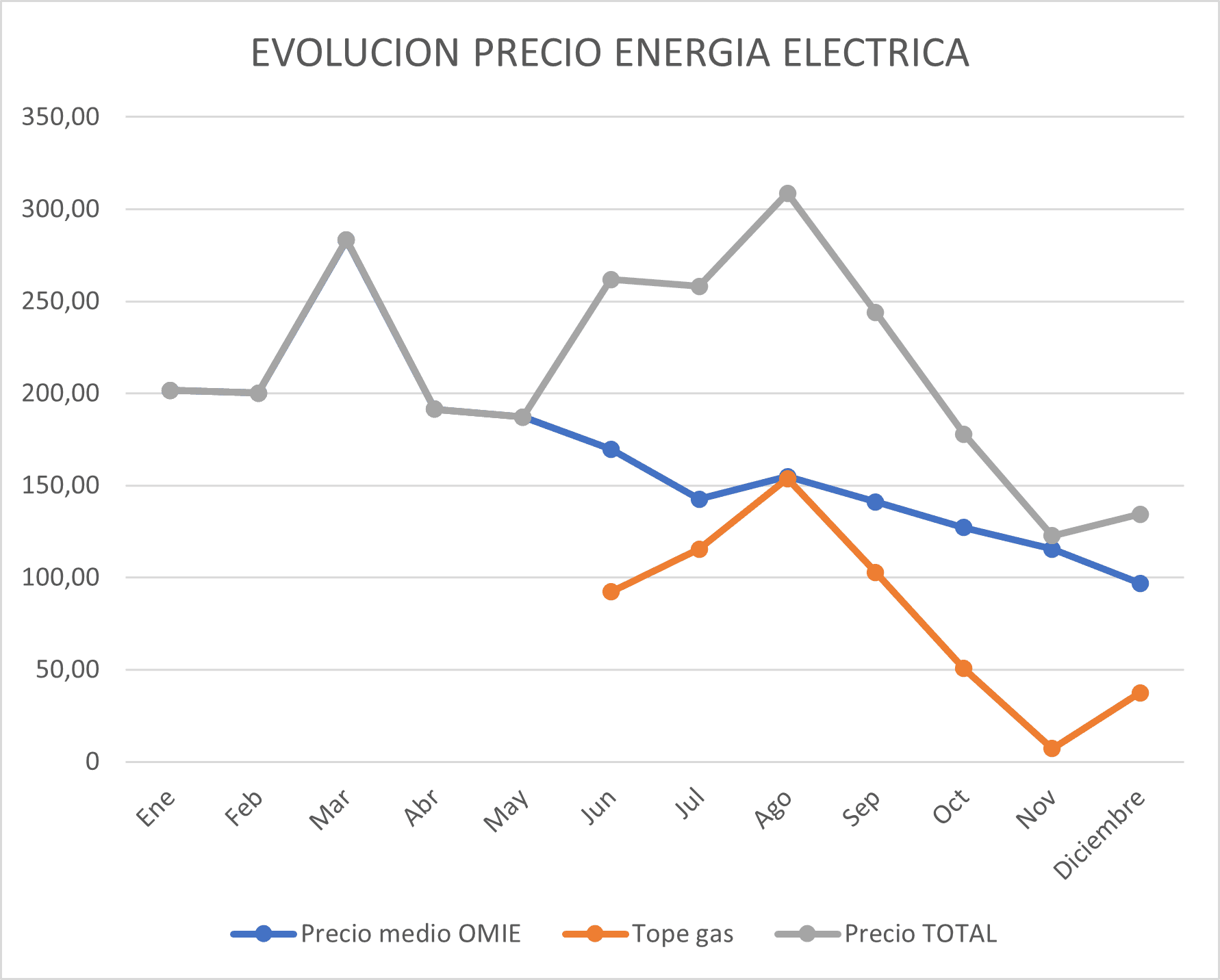 precio energía eléctrica