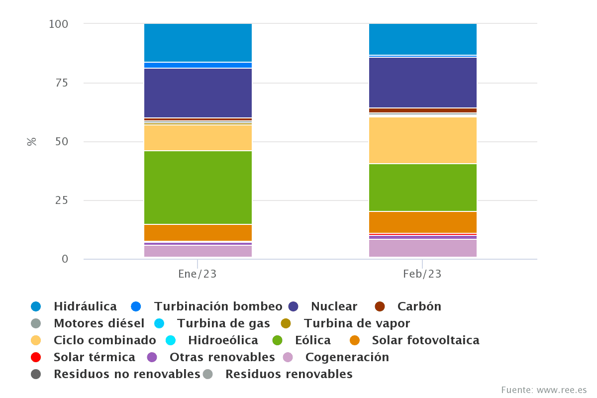 precio electricidad España