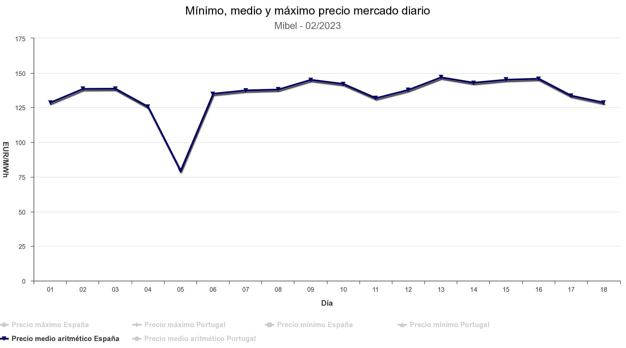 volatilidad precio energía