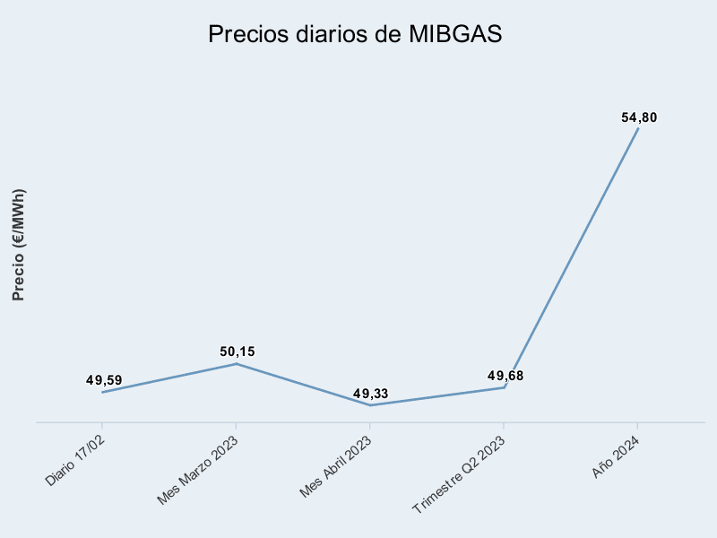 Comercialización de gas