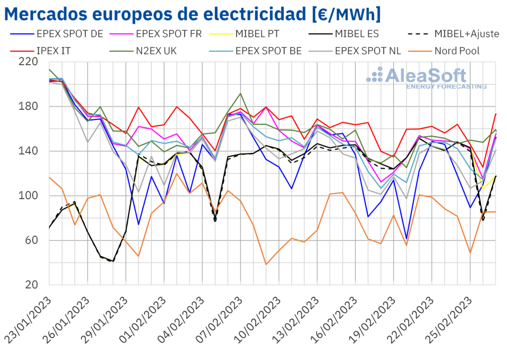 Electricidad en los mercados europeos