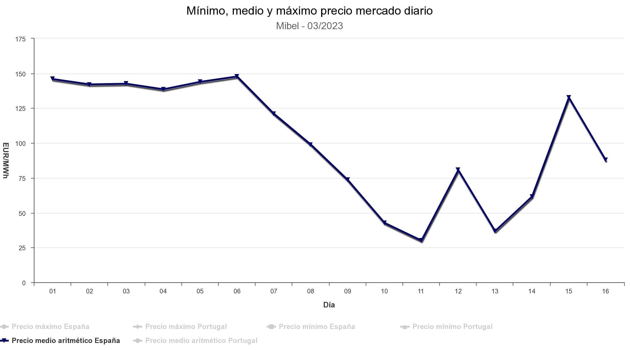 España electricidad