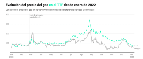 Evolución precio del gas