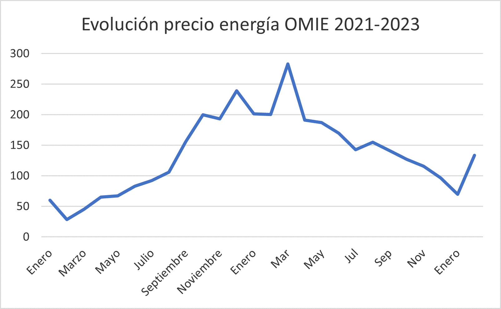 Precio energía OMIE