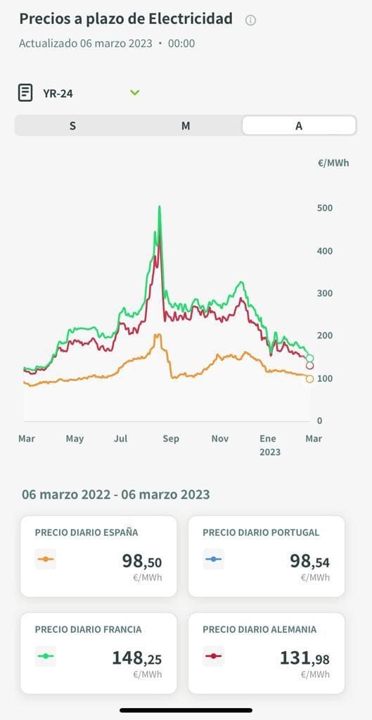 Precios a plazo de electricidad