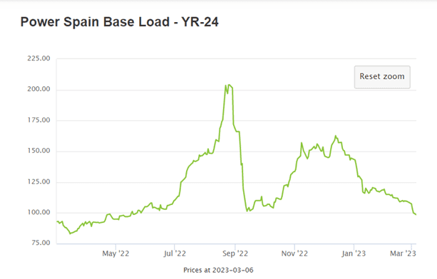 Precios de la energía España