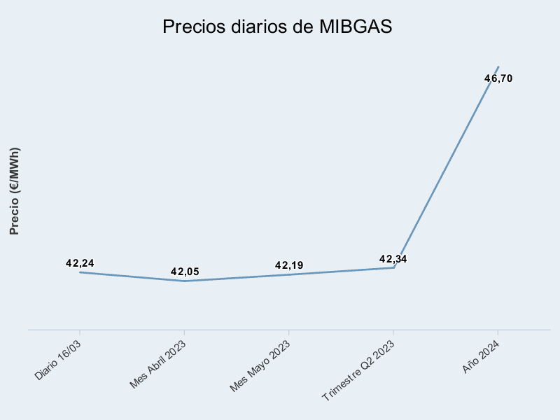 Precios diarios de MIBGAS