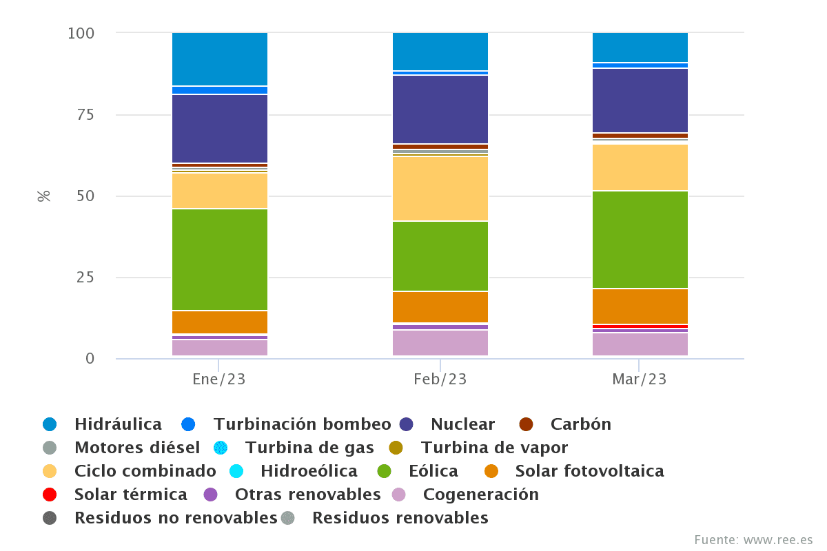 precio electricidad España