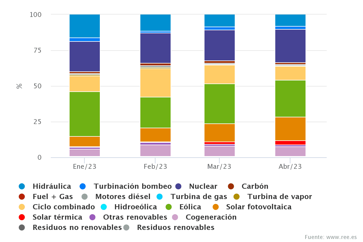 Electricidad España