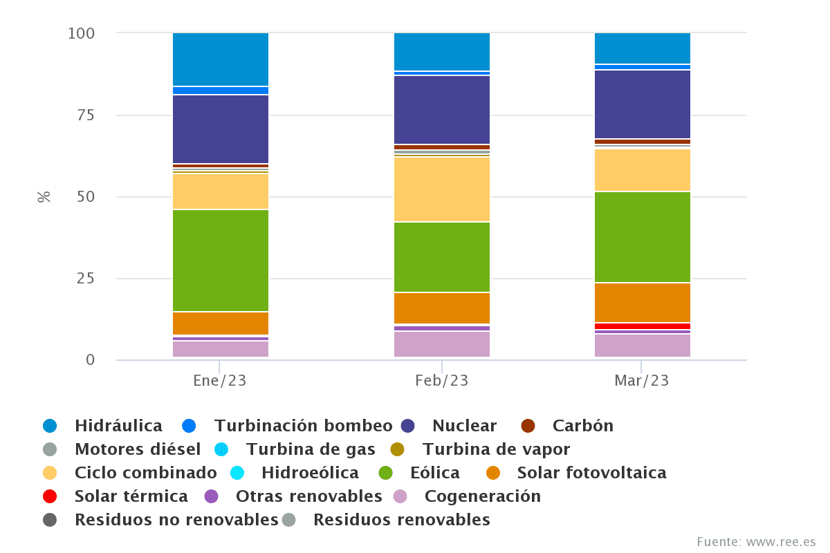 Energía en España