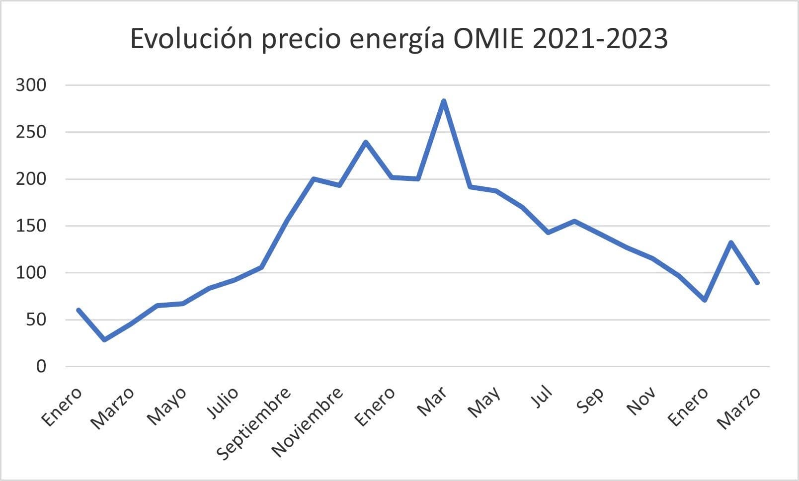 Evolución precio energía