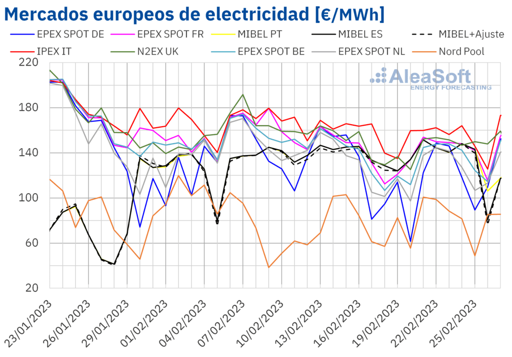 Mercados europeos de electricidad