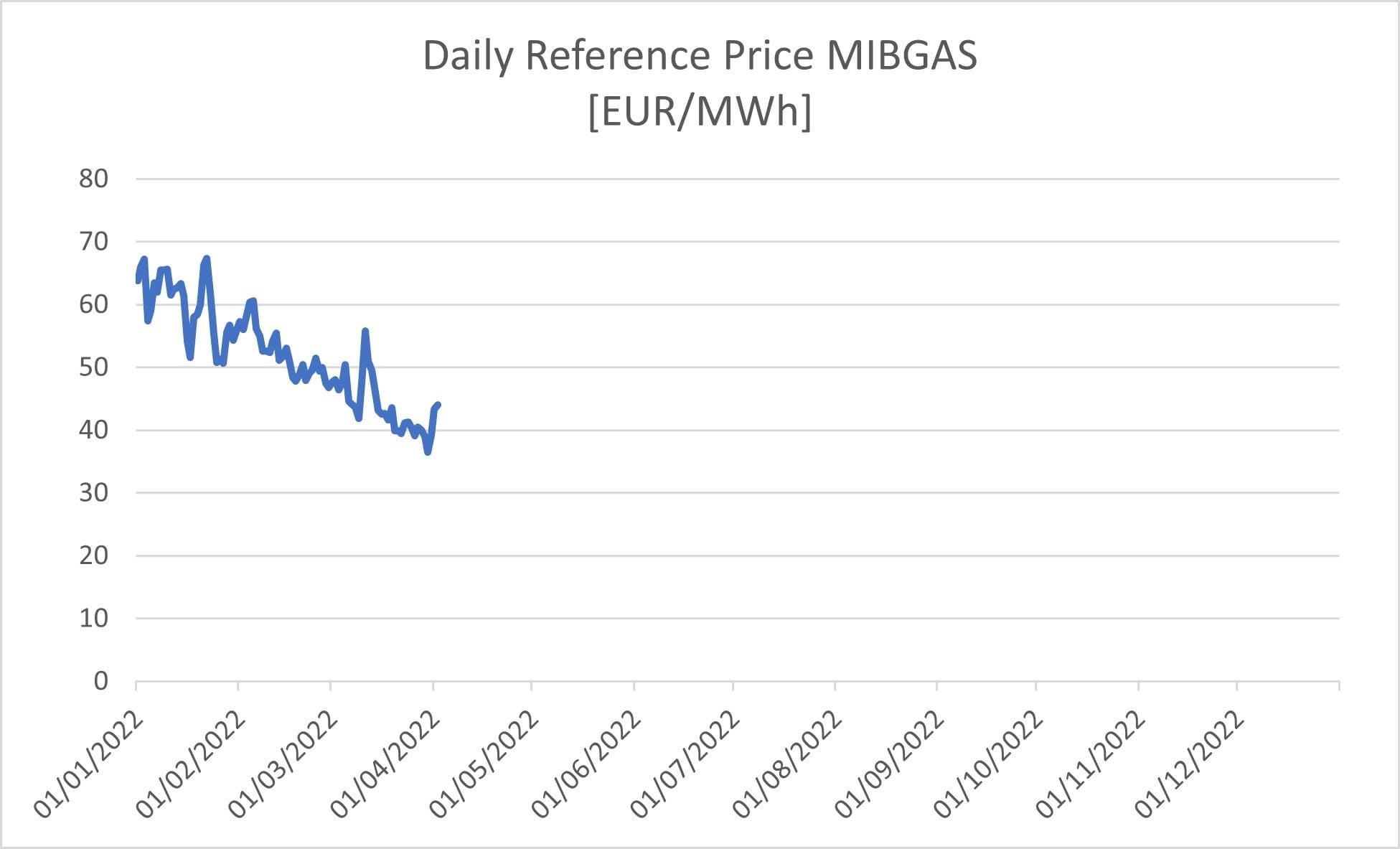 Precio MIBGAS