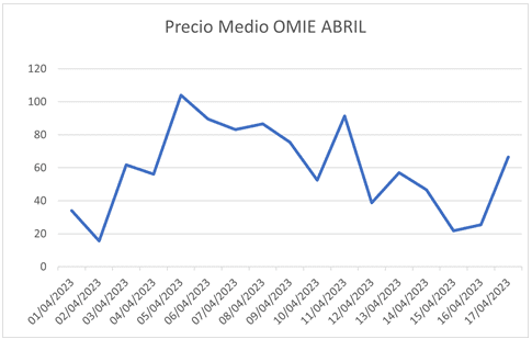 Precio OMIE abril