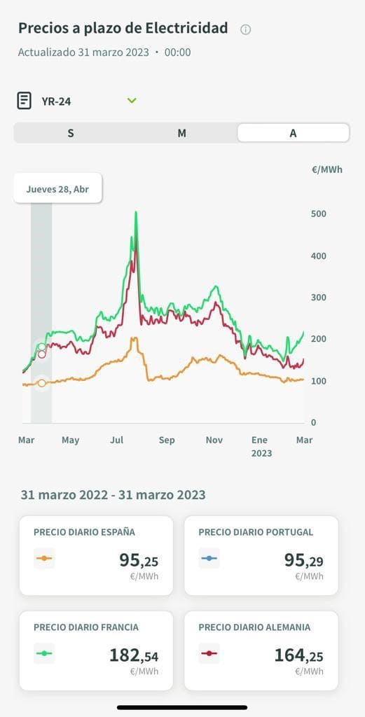 Precios a plazo de electricidad Europa