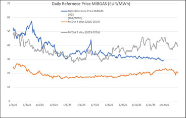 mibgas noviembre 2025