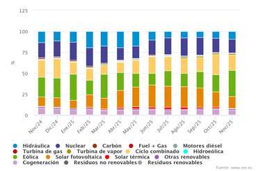 renovables noviembre 2025