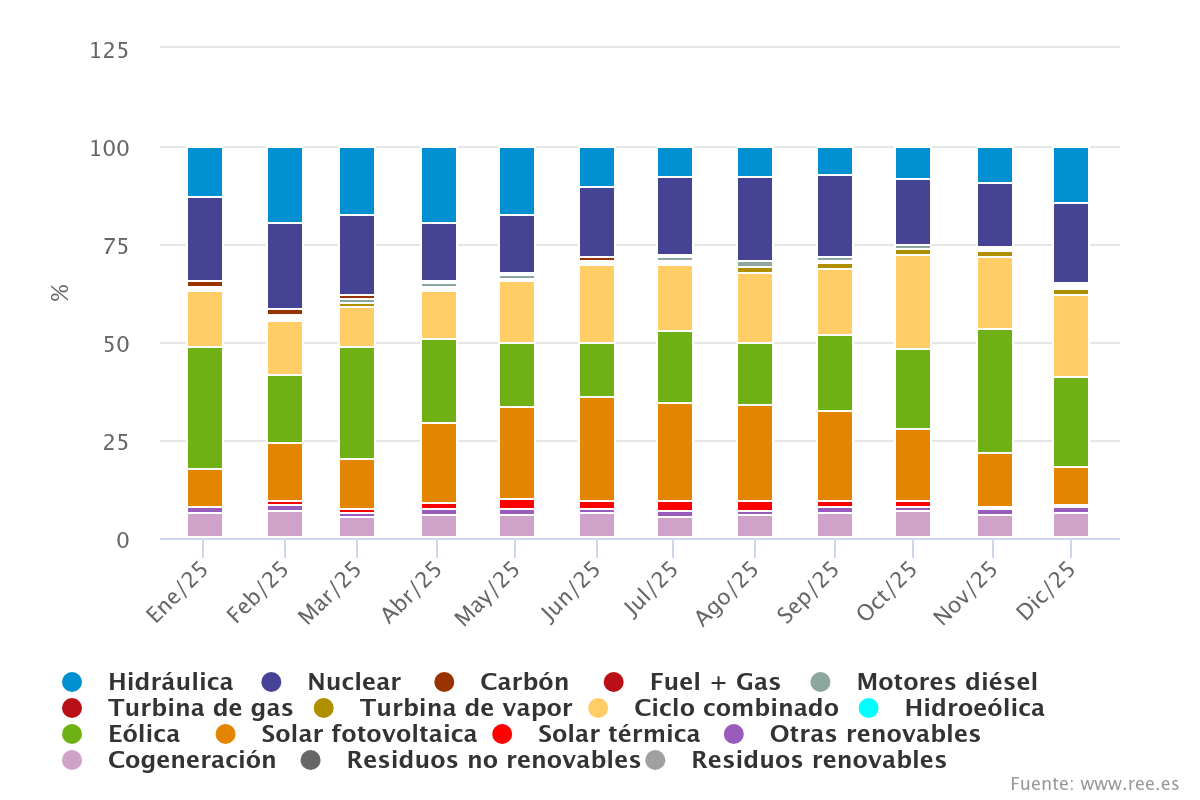renovables noviembre 2025