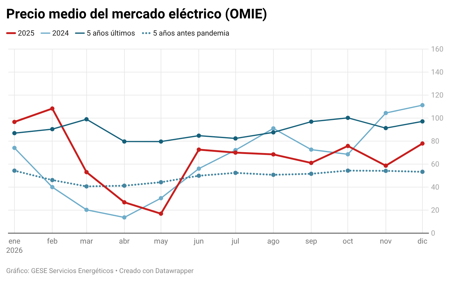 omie noviembre 2025