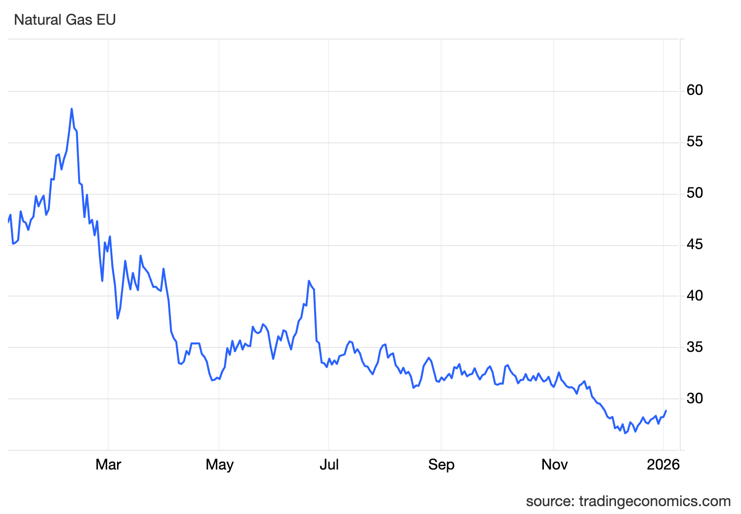 mibgas noviembre 2025
