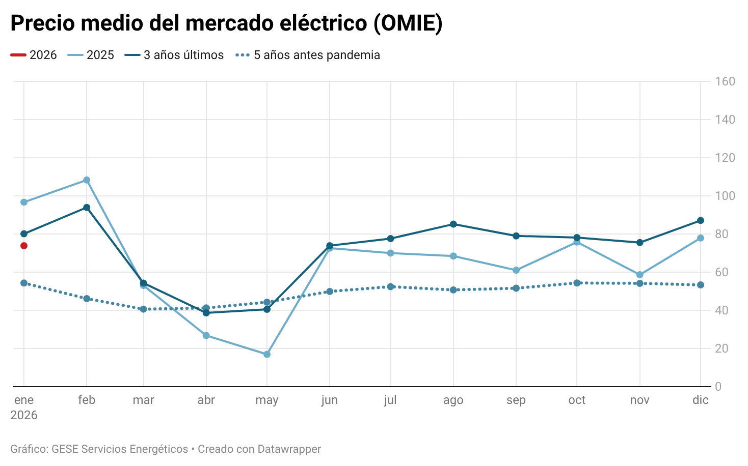 omie noviembre 2025