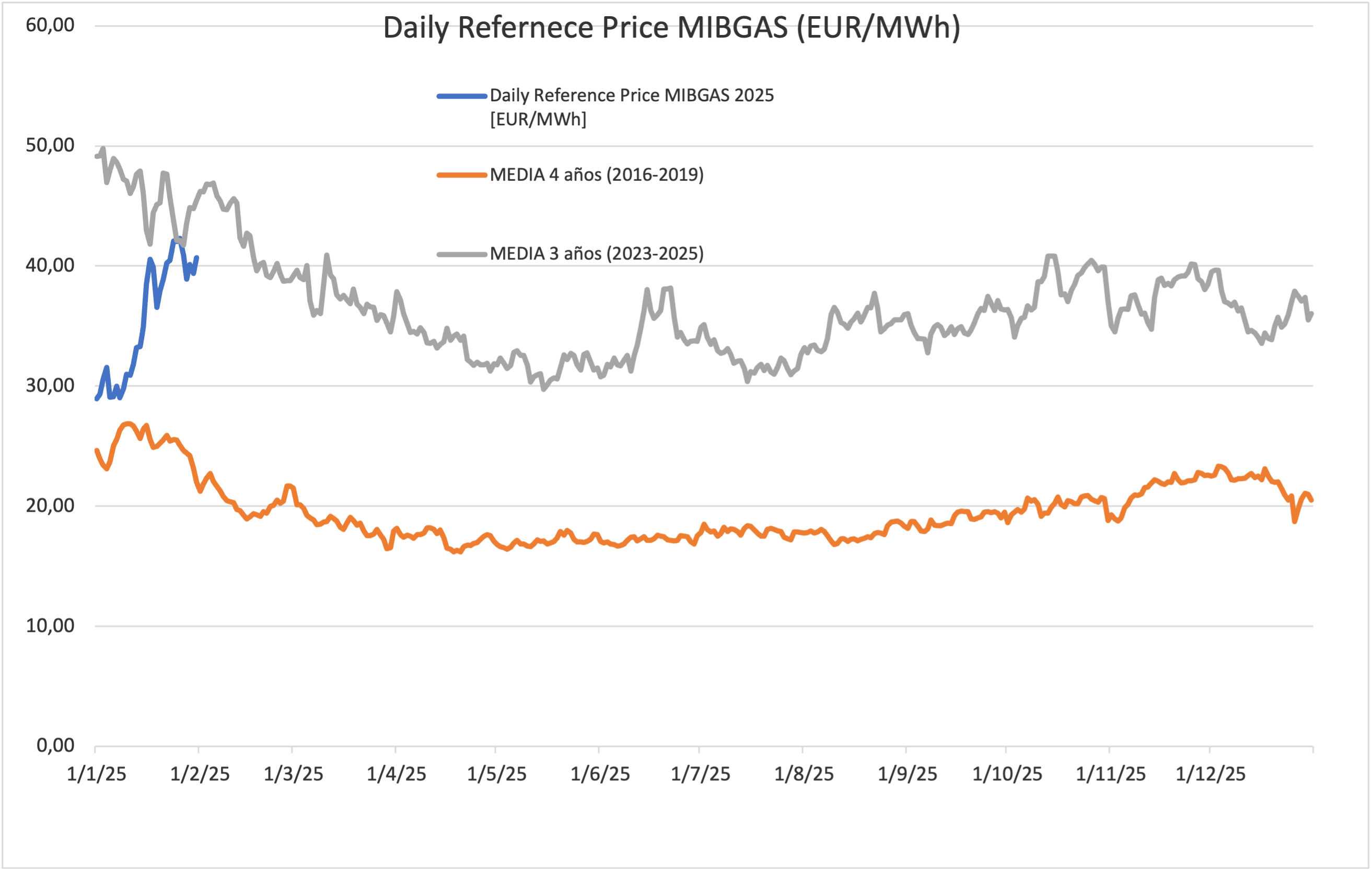 mibgas noviembre 2025