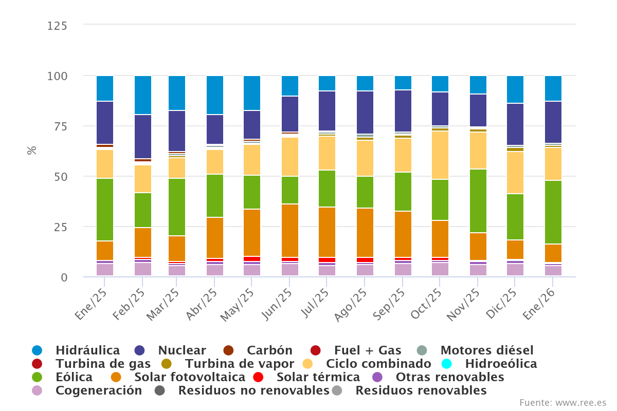 renovables noviembre 2025