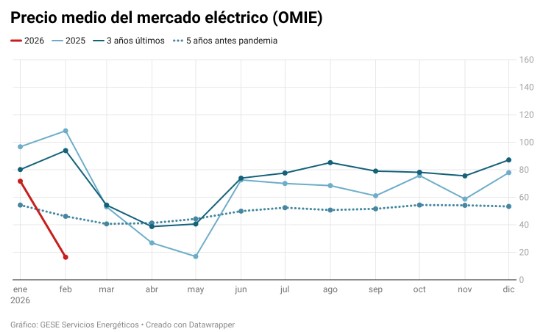 omie noviembre 2025
