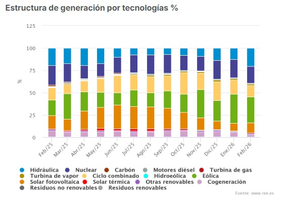 renovables noviembre 2025