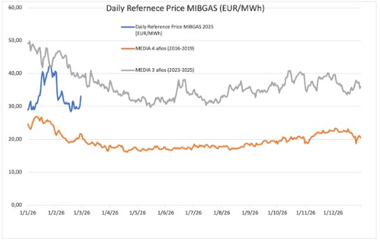 mibgas noviembre 2025